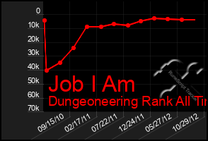 Total Graph of Job I Am