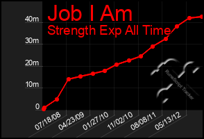 Total Graph of Job I Am