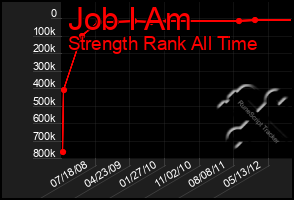 Total Graph of Job I Am