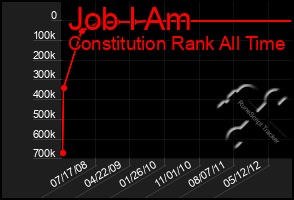 Total Graph of Job I Am