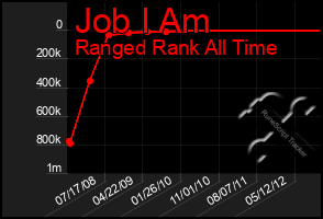 Total Graph of Job I Am