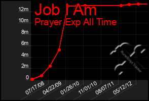 Total Graph of Job I Am