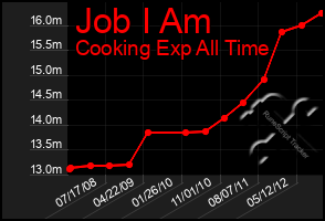 Total Graph of Job I Am