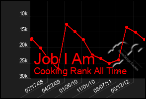 Total Graph of Job I Am