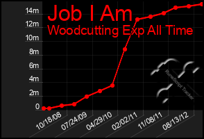 Total Graph of Job I Am