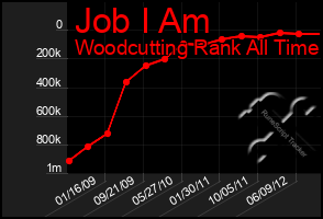 Total Graph of Job I Am