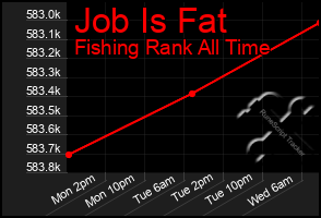 Total Graph of Job Is Fat