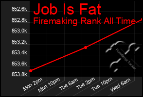 Total Graph of Job Is Fat