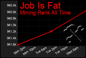 Total Graph of Job Is Fat