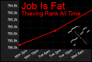 Total Graph of Job Is Fat