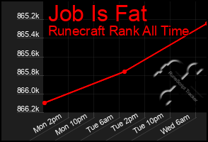 Total Graph of Job Is Fat