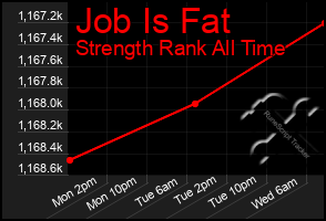 Total Graph of Job Is Fat