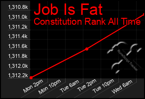 Total Graph of Job Is Fat