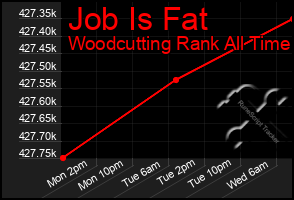 Total Graph of Job Is Fat