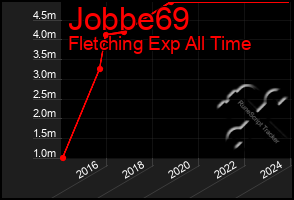 Total Graph of Jobbe69