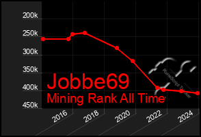 Total Graph of Jobbe69