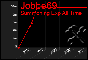 Total Graph of Jobbe69