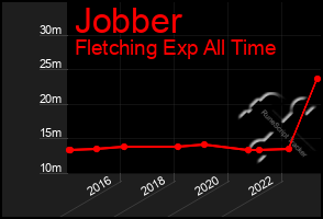 Total Graph of Jobber