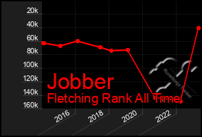 Total Graph of Jobber