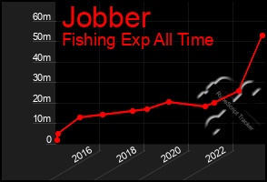 Total Graph of Jobber