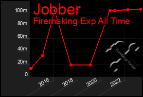 Total Graph of Jobber