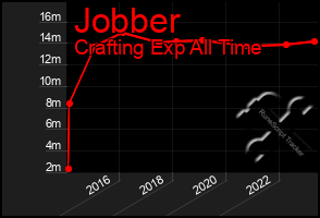 Total Graph of Jobber