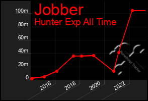 Total Graph of Jobber