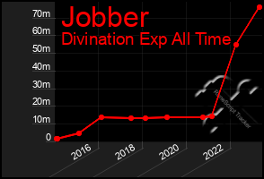 Total Graph of Jobber