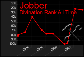 Total Graph of Jobber