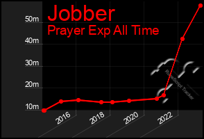 Total Graph of Jobber
