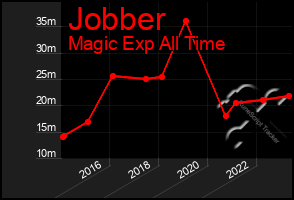 Total Graph of Jobber