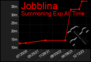 Total Graph of Jobblina