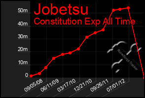 Total Graph of Jobetsu