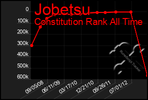 Total Graph of Jobetsu