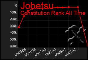 Total Graph of Jobetsu