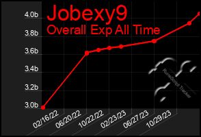 Total Graph of Jobexy9