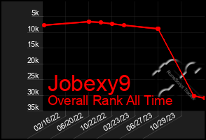 Total Graph of Jobexy9