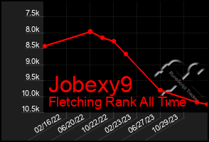 Total Graph of Jobexy9