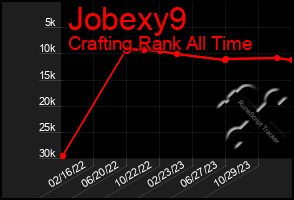 Total Graph of Jobexy9