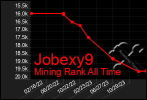 Total Graph of Jobexy9