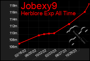 Total Graph of Jobexy9