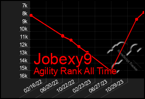 Total Graph of Jobexy9