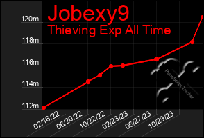 Total Graph of Jobexy9