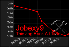 Total Graph of Jobexy9