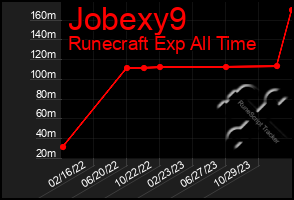 Total Graph of Jobexy9