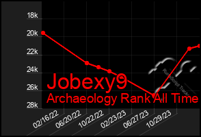 Total Graph of Jobexy9