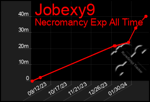 Total Graph of Jobexy9