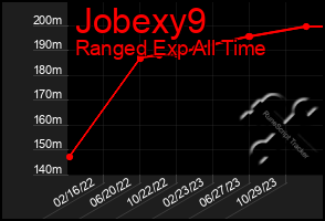 Total Graph of Jobexy9