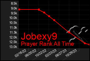 Total Graph of Jobexy9