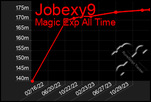 Total Graph of Jobexy9